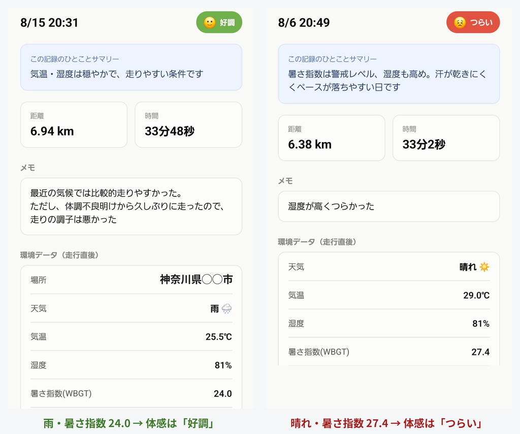 8月15日と8月6日の記録の比較。8月15日は雨で気温25.5℃、湿度81%、暑さ指数24.0、体感は好調。8月6日は晴れで気温29.0℃、湿度81%、暑さ指数27.4、体感はつらい