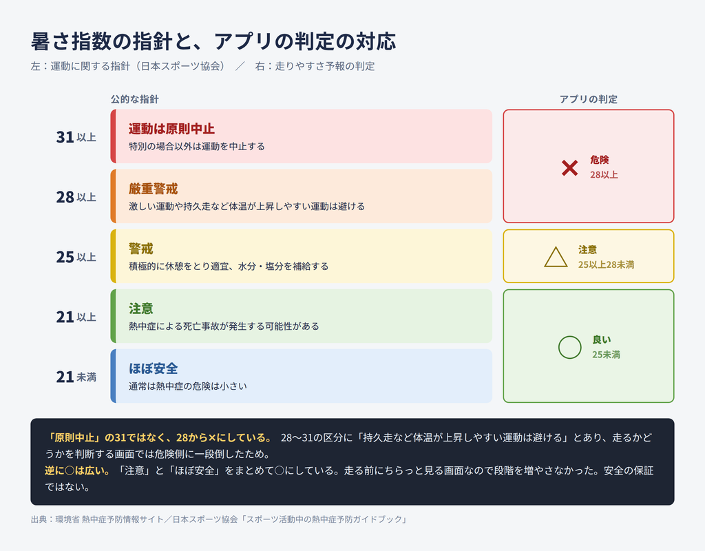 暑さ指数の指針とアプリの判定の対応。31以上が運動は原則中止、28以上が厳重警戒、25以上が警戒、21以上が注意、21未満がほぼ安全。アプリは28以上を×、25以上28未満を△、25未満を○としている
