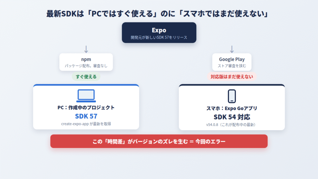 最新SDKがPCではすぐ使え、ストア審査を挟むスマホでは遅れることを示す図
