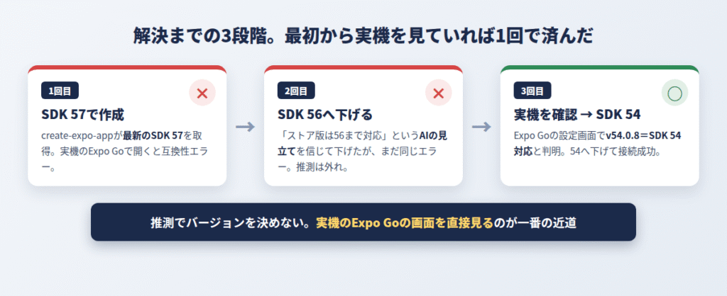 SDK 57で失敗、56でも失敗、実機確認でSDK 54にして成功した3段階の流れ図