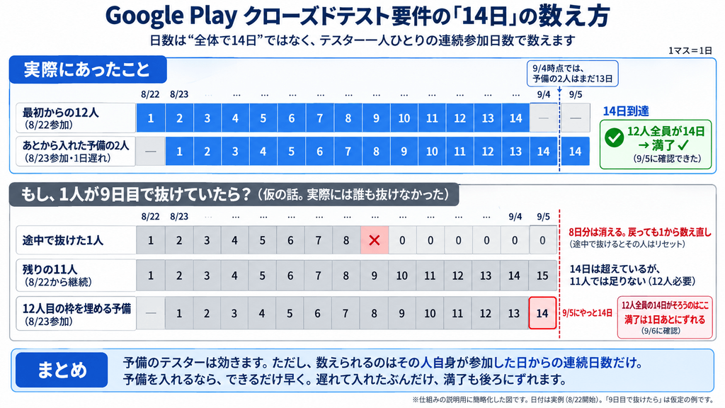 クローズドテストの14日カウントの図解
